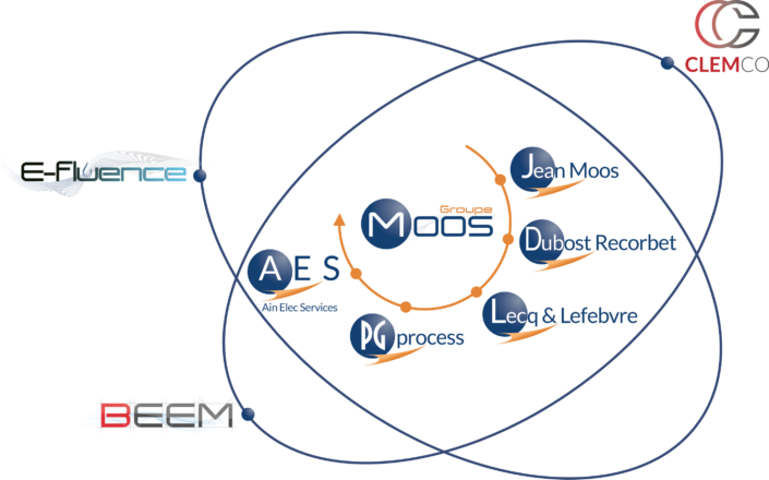 schema groupe moos